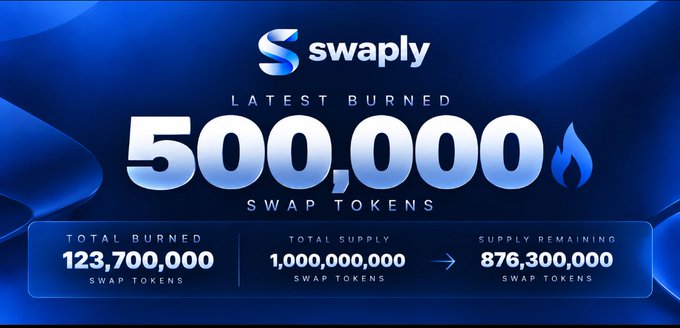 A blue promotional graphic for 'swaply' announcing 'LATEST BURNED 500,000 SWAP TOKENS', detailing 'TOTAL BURNED 123,700,000', 'TOTAL SUPPLY 1,000,000,000', and 'SUPPLY REMAINING 876,300,000'.