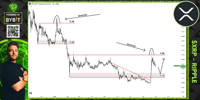 A TradingView chart of XRP/USDT Perpetual Contract on Bybit displays a technical analysis showing recent price deviations between $1.05 and $1.65 support/resistance levels, with the presenter (featured in a YouTube thumbnail) questioning whether the $1.10 support will hold as XRP repeats a "deviation" pattern—pumping toward $1.65 resistance before falling back, mirroring its earlier move from $2.35 to $1.85.