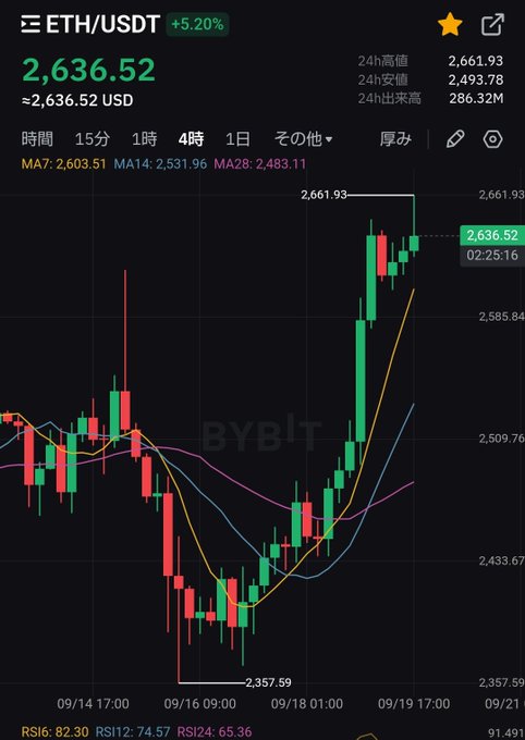 A candlestick chart from Bybit shows ETH/USDT trading at 2,636.52 USD, up 5.20%, with a 24h high of 2,661.93 and low of 2,493.78, including MA7, MA14, MA28 and RSI indicators.