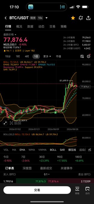 A cryptocurrency trading app screenshot showing BTC/USDT spot price at 77,876.4 with candlestick charts and technical indicators including BOLL, EMA, and SAR.