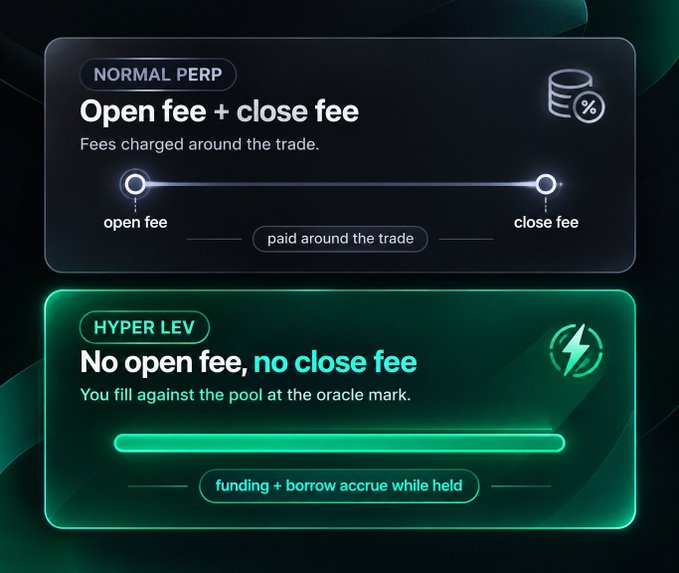 A trading platform comparison graphic contrasts 'NORMAL PERP' fees (open fee + close fee) with 'HYPER LEV' which has 'No open fee, no close fee,' noting that funding and borrow accrue while held.
