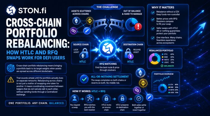 Infographic from STON.fi explaining 'Cross-Chain Portfolio Rebalancing: How HTLC and RFQ Swaps Work for DeFi Users,' illustrating the challenge of assets scattered across chains, the bridging process using HTLC (Hashed TimeLock Contract) and RFQ (Request for Quote) mechanisms, and rebalanced portfolio breakdown including ETH, SOL, MATIC, USDC, and BALANCED.