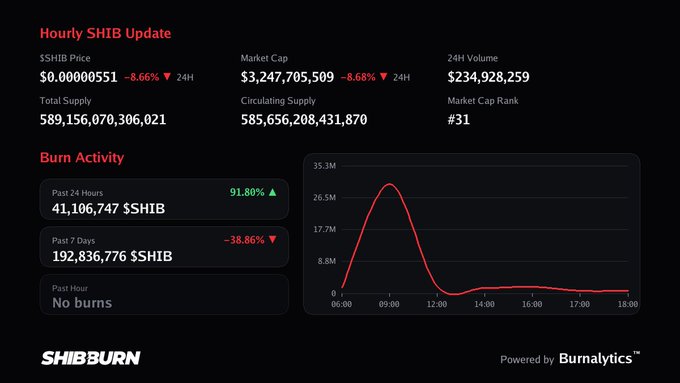 A 'SHIBBURN' dashboard displaying hourly Shiba Inu (SHIB) updates, showing price at $0.00000551, market cap, and a graph of burn activity.