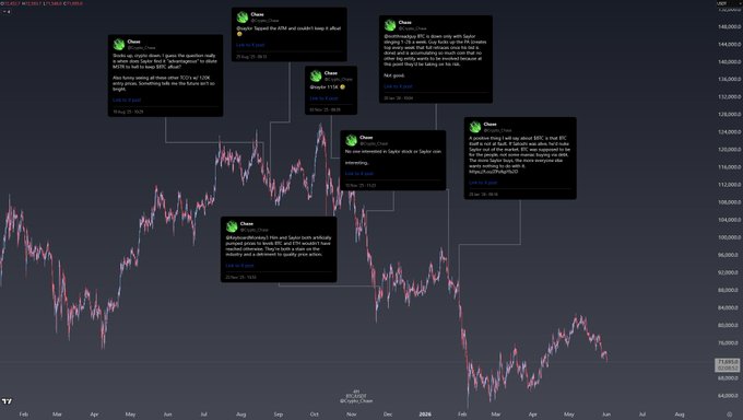 The image shows a graph with six different posts, each containing a message about Bitcoin. The posts are arranged vertically, with each one occupying its own space within the frame. The text of the posts includes phrases such as "Many failed the IQ test when it came to Saylor and $BTC I did try to tell you." This suggests that there might be some sort of competition or challenge related to Bitcoin knowledge among the individuals who posted these messages.

The graph itself is a bar chart, with each post represented by a vertical bar. The height of each bar corresponds to the number of times the respective message was shared on social media platforms. The bars are colored in different shades, making it easy to differentiate between them and understand their relative popularity or significance within the context of the Bitcoin community.