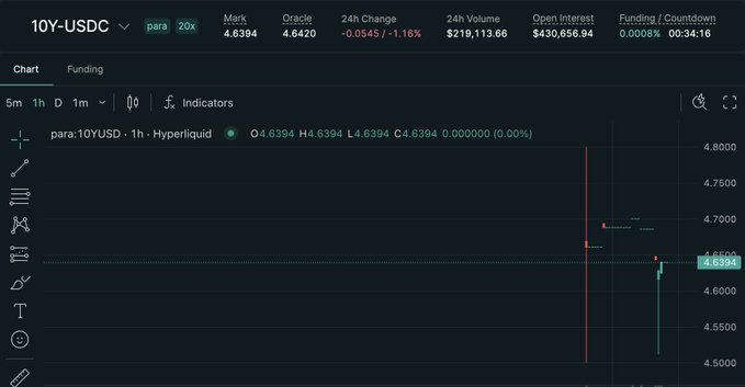 A trading chart interface displaying 10Y-USDC perpetual contract data, showing a Mark price of 4.6394, Oracle price of 4.6420, a 24h change of -0.0545 (-1.16%), 24h volume of $219,113.66, and open interest of $430,656.94 on Hyperliquid.
