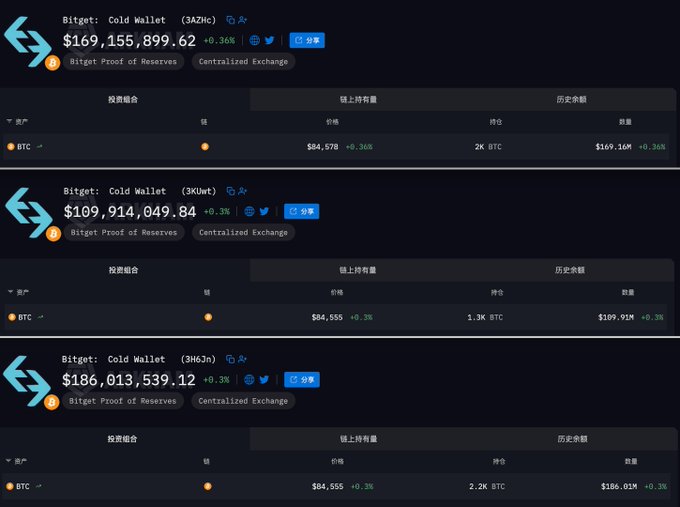 The image shows three Bitget Cold Wallet holdings totaling $465,082,489.58 worth of BTC across addresses ending in 3AZHC (2K BTC/$169.16M), 3KLwt (1.3K BTC/$109.91M), and 3H6Jn (2.2K BTC/$186.01M), which combined account for approximately 5,500 BTC matching Bitget's claimed risk protection fund.