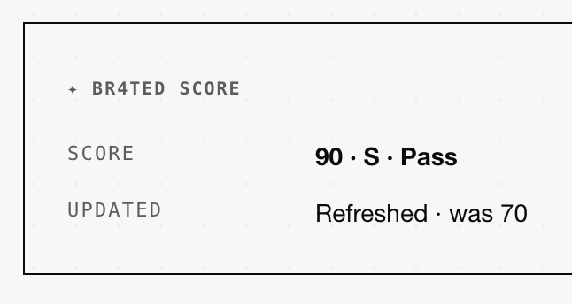 A screenshot showing a BR4TED SCORE update with a score of '90 · S · Pass' refreshed from a previous score of 70.