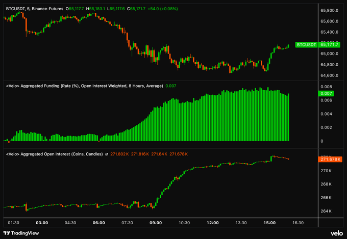 The image shows a BTCUSDT 5-minute candlestick chart on Binance-Futures at $65,117.7 (+0.08%), with the middle panel displaying Velo's Aggregated Funding Rate rising to 0.007% (O,I Weighted, 8 Hours Average) and the bottom panel showing Velo's Aggregated Open Interest climbing to 271.678K coins. This visually reinforces the post's observation that price, funding, and open interest are all trending upward together, suggesting bullish positioning but also raising questions about potential overheating or an imminent reversal in Bitcoin's market dynamics.