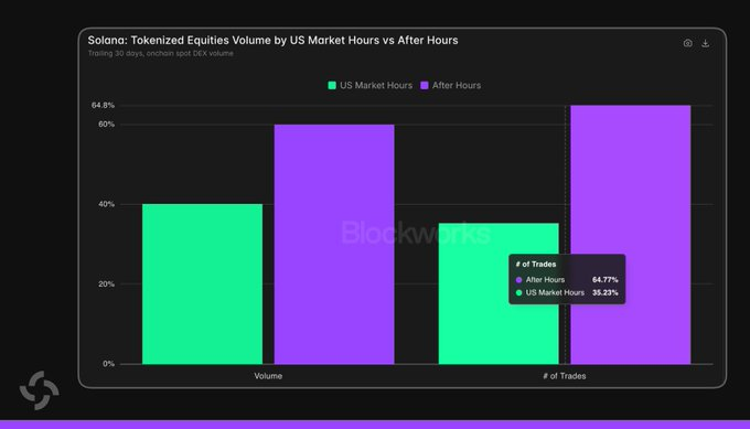 A bar chart titled 'Solana: Tokenized Equities Volume by US Market Hours vs After Hours' showing after-hours trading at 64.77% and US market hours at 35.23% for trades, with Blockworks watermark.