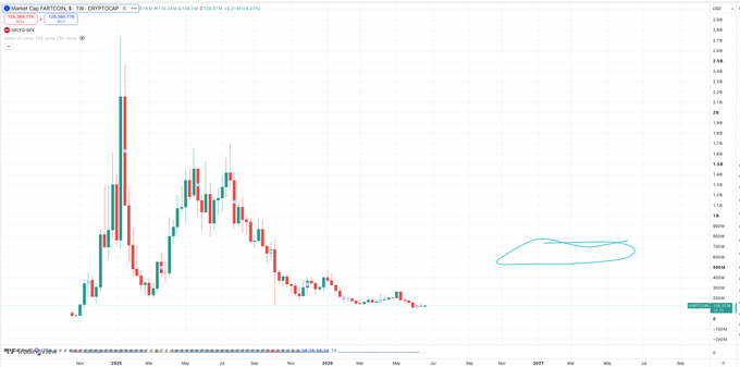 A weekly TradingView candlestick chart of FARTCOIN/USDT shows price declining from a peak above $2.79 in January 2025 down to roughly $0.192 currently, with a blue hand-drawn ellipse drawn near the $500M–$700M market cap zone (around $1.90–$2.66) marking the bullish target if SOL mean-reverts toward all-time highs.