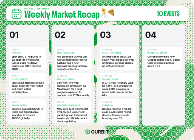 The image is a "Weekly Market Recap" infographic from Ourbit covering Week 40 of September, highlighting 10 key market events including Spot Bitcoin ETFs pulling $2.4B in inflows with 2026 net flows reaching $87B, a Bitget hot wallet hack involving $387.5M, Binance investing $100M in Circle, Fed's GENIUS Act stablecoin rules, SoFi's MasterCard stablecoin card, Polymarket settling with NY over alleged unlicensed gambling, Akamai signing a $11.6B 7-year cloud deal with Anthropic (stock +22% after hours), Microsoft/Copilot unveiling new AI coding tools (+3.3%), and Treasury yields hitting 5.15% before easing as AI stocks rallied despite Nasdaq nearing record highs.