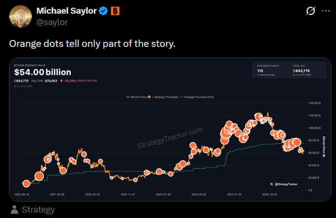 A screenshot from Michael Saylor's X account featuring Strategy's Bitcoin Reserve tracker showing $54.00 billion in BTC holdings (843,775 coins) with orange dots representing purchase events since 2020, posted ahead of an anticipated buy or sell announcement.