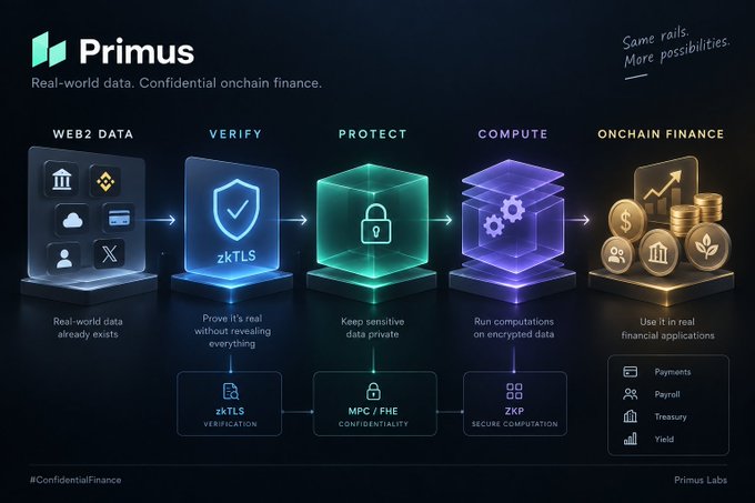 Primus infographic explaining 'Real-world data. Confidential onchain finance' through a five-step flow: WEB2 DATA, VERIFY (zkTLS), PROTECT (MPC/FHE), COMPUTE (ZKP), leading to ONCHAIN FINANCE applications including Payments, Payroll, Treasury, and Yield, with the tagline 'Same rails. More possibilities.'