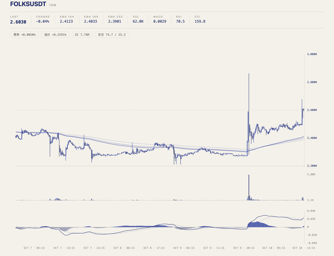 A 15-minute trading chart for the FOLKSUSDT cryptocurrency pair on Binance, showing a price of 2.6030 and a -0.04% change, with the price trending around 2.4000 before spiking near 2.8000.