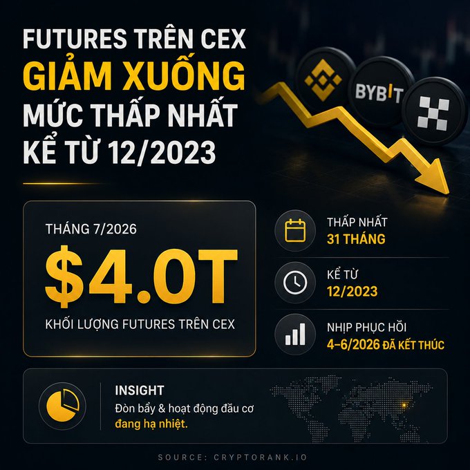 An infographic in Vietnamese about futures on CEX dropping to their lowest level since 12/2023, showing $4.0T futures volume on CEX for July 2026, sourced from cryptorank.io.