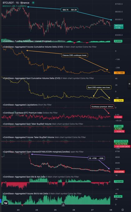 A TradingView BTCUSDT 1D Binance chart with multiple CoinGlass indicators showing significant downtrends, including annotations noting 'Futures CVD continues lower,' 'Spot CVD makes new lows,' and 'Coinbase premium: -$153.'