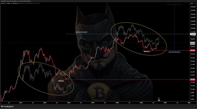 A Bitcoin price chart overlaid with a Batman image displays two yellow-circled areas labeled "Bottom," comparing the 2022-2023 price structure around the $16K support level with the current 2025-2026 price action near $80,000. The chart visualizes the bullish argument that the recent dip to ~$74,000 mirrors the prior cycle bottom, suggesting a recovery is imminent based on similar weekly support tests and base formations.