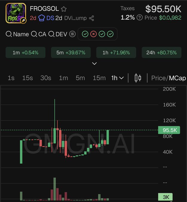 A cryptocurrency chart for the token $FROGSOL showing a price of $95.50K with significant gains across timeframes (+39.67% in 5m, +71.96% in 1h, +80.75% in 24h), supporting the post's bullish claim that a $1M market cap is imminent.
