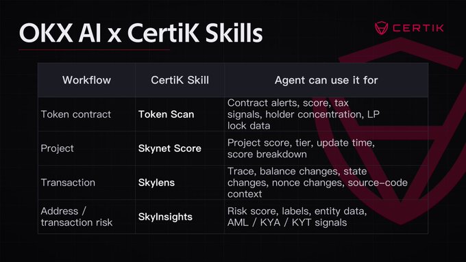 The image displays a table titled "OKX AI x CertiK Skills" detailing four workflows and their corresponding CertiK Skills for agent use: Token Scan (for contract alerts, scores, tax signals, holder concentration, and LP lock data), Skynet Score (for project scoring and tiers), Skylens (for tracking transactions, balances, and state changes), and SkyInsights (for address risk scoring, labels, and AML/KYA/KYT signals), with the CertiK logo in the top right. The table illustrates how CertiK's security and analytics tools integrate with OKX's Agentic Marketplace to provide onchain risk context for AI agents.