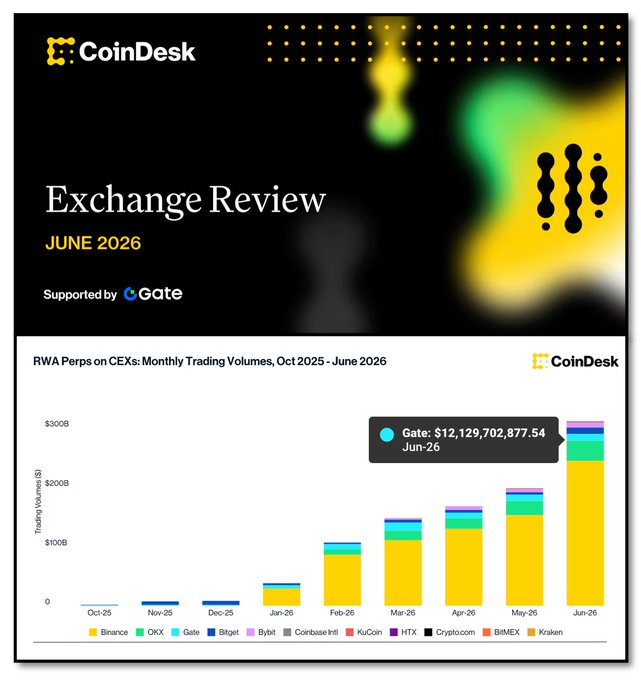 A CoinDesk Exchange Review from June 2026 featuring a bar chart of RWA Perps on CEXs monthly trading volumes, highlighting Gate's $12,129,702,877.54 volume in Jun-26.