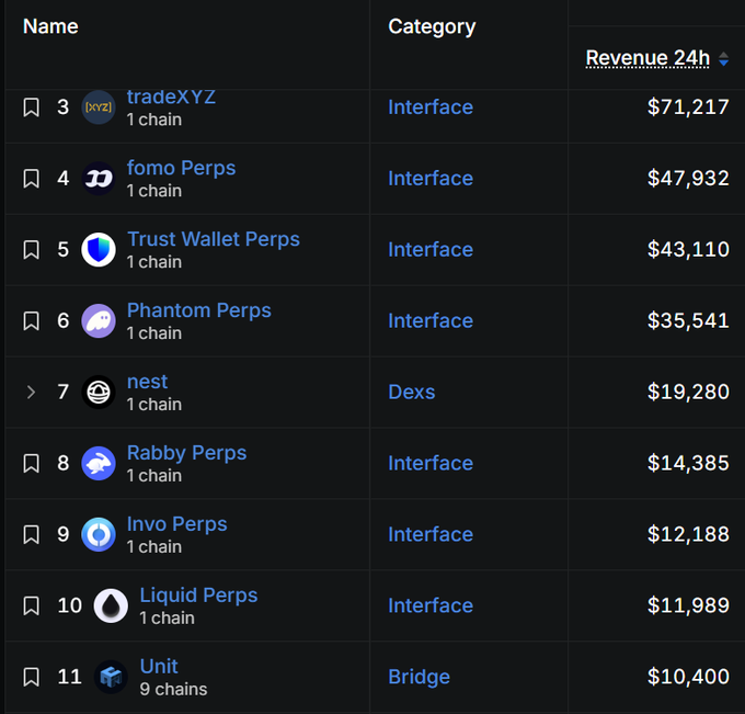A dark-themed dashboard displays a leaderboard with columns for Name, Category, and 24h Revenue. Entries include 'tradeXYZ' ($71,217), 'fomo Perps' ($47,932), 'Trust Wallet Perps' ($43,110), 'Phantom Perps' ($35,541), and 'nest' ($19,280).