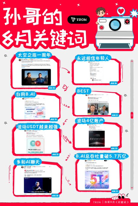 A red promotional graphic titled '孙哥的8月关键词' (Brother Sun's August Keywords) featuring the TRON logo and showcasing 8 monthly topics including '太空之旅一周年' (One year anniversary of space trip), '永远相信年轻人' (Always believe in young people), '自用B.AI', '波场USDT越来越强' (TRON USDT getting stronger), '波场4亿账户' (TRON 400 million accounts), 'BEST', '多和AI聊天' (Chat with AI more), and 'B.AI总吞吐量破5.7万亿' (B.AI total throughput exceeded 5.7 trillion).