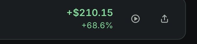 A dark interface displaying a financial gain of '+$210.15' with an increase of '+68.6%'.
