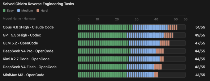 In the image, there is a screenshot of a computer program screen that seems to be an engineering task tracking software called Glm 5.2. The main focus appears to be a spreadsheet containing various lists such as "Oqus x4gh cluide", "opencode", and other terms related to reverseengineering tasks. A chart in the bottom right corner indicates the progress of each task, showing that there are five tasks currently under inspection: "cluide", "OpenCode", "DeViceseek pro Opencode", "Ght 5.8", and "Hacktogh."