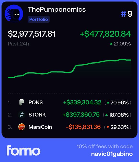 A cryptocurrency portfolio screenshot from 'fomo' app showing 'ThePumponomics' portfolio with a balance of $2,977,517.81, up 21.09%, with top holdings being PONS and STONK.