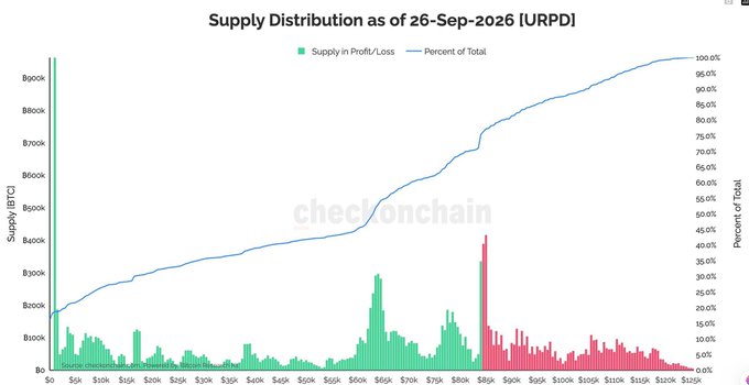 The chart displays Bitcoin's supply distribution as of 26-Sep-2026, showing that over a million BTC are concentrated in the $84k-$86k range (visible as a tall red/green spike), while supply thins significantly above $86k, with only 23% of total supply spread between $86k and $125k—visually confirming the post's observation about buyer absorption and weakening resistance above $87,400.