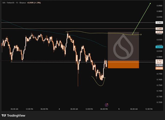 This image features a black background with various lines and symbols, including a graph of stock prices for SUI. The main visual element is a green line with an orange dot connected by an arrow, indicating that the stock price for SUI is expected to rise within the next 12 hours or so. The text in the image says "SUI will soon be back at $1, believe in that!". This message suggests that there might be a sudden increase in the value of SUI as indicated by the graph's trends and forecast.