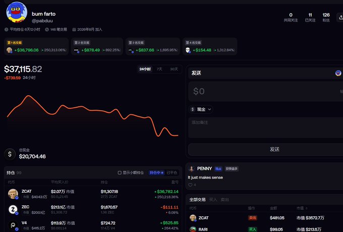 A cryptocurrency dashboard showing a wallet belonging to 'bum farfo @pabdou' with a balance of $37,115.82 (down $739.59 in 24 hours) and a portfolio value of $20,704.46 across tokens including ZCAT, ZEC, and V4.