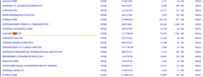 The image displays a 13F filing portfolio table from Main Street Group, LTD showing various stock holdings including 5,261 shares of the Canary XRP ETF valued at $58,292, alongside other positions like Alcoa Corp, Schwab U.S. Aggregate Bond ETF, Corteva Inc, and Nvidia Corp, confirming the reported institutional XRP exposure.