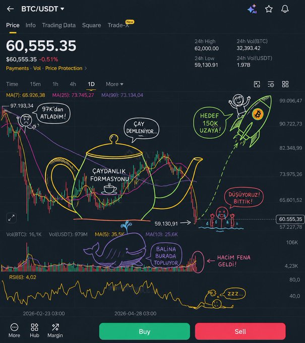 A screen displays an information screen showing various stock trends, with a drawing of a tea pot labeled "Caytanlk" in yellow surrounded by lines indicating fluctuations in Bitcoin prices. The image also includes text about purchasing Bitcoin using a credit card or Bitcoin Cash and is shared on Twitter with the caption "@here's my professional Bitcoin analysis attached—no need to thank me."
