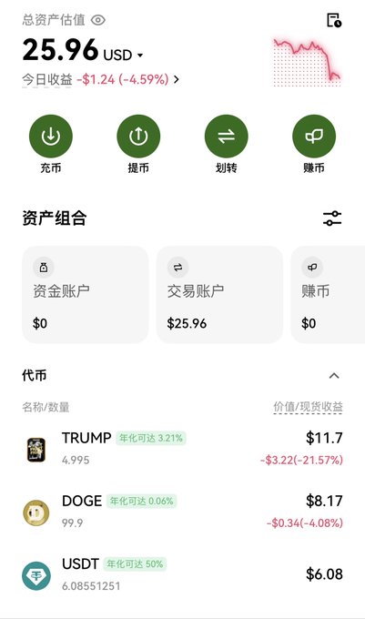 A screenshot of a cryptocurrency portfolio app showing a total value of $25.96 USD with a daily loss of -$1.24 (-4.59%), containing holdings in TRUMP ($11.7, down -21.57%), DOGE ($8.17, down -4.08%), and USDT ($6.08). The small portfolio balance and significant losses illustrate the poster's rough first experience with crypto investing.