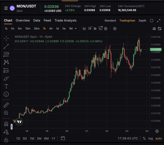 A cryptocurrency trading chart on Bybit displaying the MON/USDT spot pair at 0.02936 USD with a +3.75% 24-hour change, showing candlestick price action.