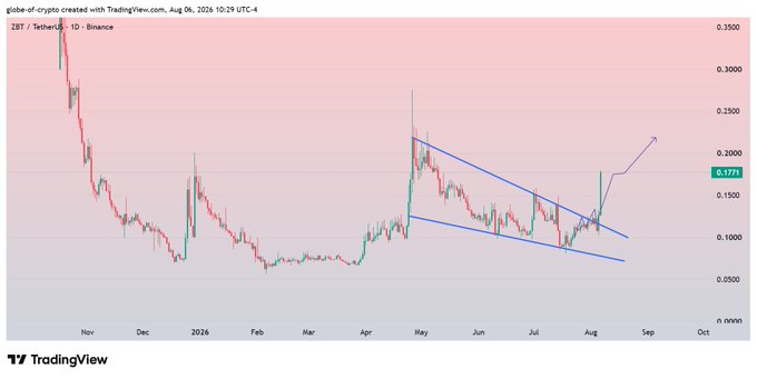 A TradingView daily candlestick chart for ZBT/TetherUS on Binance, priced at 0.1791, shows a descending wedge pattern (highlighted by blue trendlines) that the post suggests has just broken out to the upside, aligning with the claim of a +75% spot profit rally.