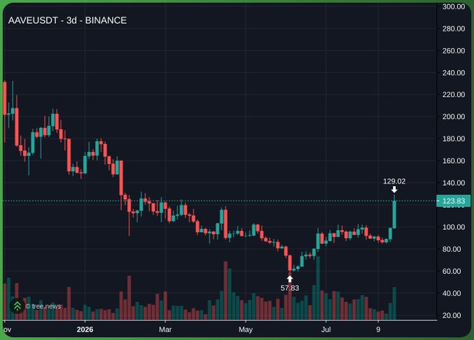 Cryptocurrency trading chart displaying AAVEUSDT on Binance (3d timeframe), with key price levels marked at 57.83 and 129.02, currently around 123.83.