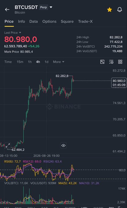 The screenshot shows a Binance BTCUSDT perpetual futures chart displaying Bitcoin's last price at 80,980.0 USDT, with a 24-hour high of 82,282.8 and 4-hour RSI readings (RSI6: 72.7, RSI12: 69.0, RSI24: 63.4) indicating overbought momentum. The image relates to the Turkish post suggesting it's time to share on-chain data again after two years, noting strong signals and warning not to be late—while Bitcoin has already surged past the anticipated 69,000-48,000 range.