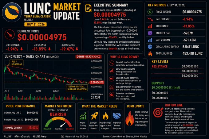 A July 31, 2026 market update dashboard for Terra Luna Classic (LUNC) showing the token trading at $0.00004975 after a 19.47% monthly decline, with key metrics including a $287M market cap, $21.42M 24H volume, and 5.54T circulating supply, alongside a daily candlestick chart illustrating the downtrend toward critical support at $0.000050, reinforcing the post's conclusion about LUNC entering August 2026 at a pivotal psychological support level.
