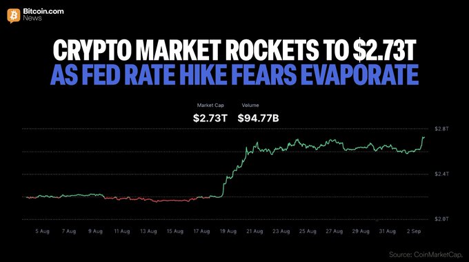 A Bitcoin.com News chart titled "CRYPTO MARKET ROCKETS TO $2.73T AS FED RATE HIKE FEARS EVAPORATE" shows the crypto market cap surging from around $2.0T to $2.73T (with $94.77B volume) between August 5 and September 2, with a sharp upward spike around August 19—illustrating the rally referenced in the post, where Bitcoin climbed ~4.8% to $81,364, Ethereum reclaimed $2,500, and Solana surpassed $104 amid dovish comments from Fed Governor Christopher Waller.