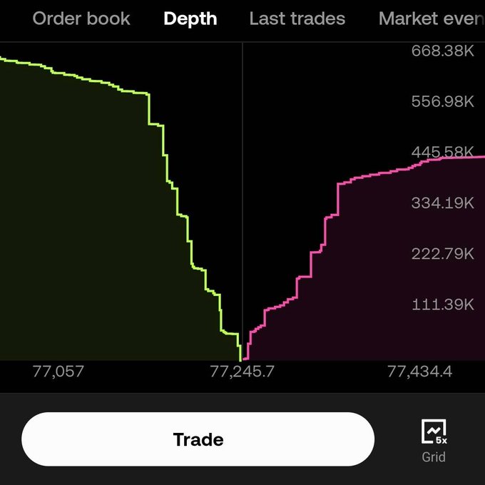 A depth chart for BTC X-Perp on OKX showing a sharp order book imbalance around the mid-price of 77,245.7, with bids (green) stacked up to 668.38K and asks (pink) reaching similar heights on the other side, illustrating the liquidity the market can absorb. The "Trade" button and 5x Grid option are visible at the bottom.