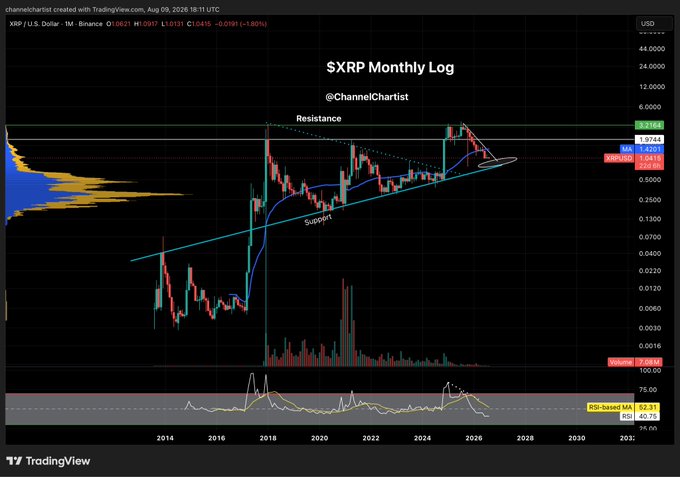 A dark TradingView chart titled '$XRP Monthly Log' showing XRP/U.S. Dollar price history on Binance, with technical analysis lines indicating 'Resistance' and 'Support' and an RSI-based MA indicator at the bottom.