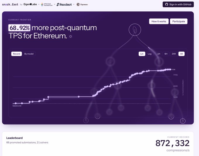 This screenshot shows the snark.fast "Current Frontier" with a record of 872,332 BLAKE3 compressions/sec for Ethereum, showcasing progress in post-quantum TPS. The accompanying post highlights this record as a challenge set by @ernestor_eth, encouraging others to beat it.