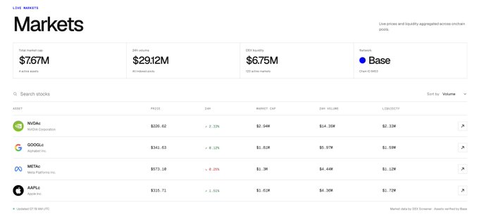 A screenshot of a "Markets" page on Base network showing live prices for NFTs/assets including NVOAz ($235.62), GOOGLE ($341.43), META ($573.18), and APLG ($315.71).