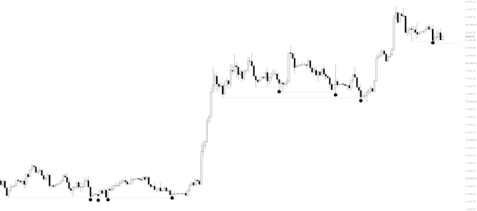 A black and white financial price chart showing a clear bullish trend with a series of higher highs and higher lows, marked by several black reference points along the support levels.
