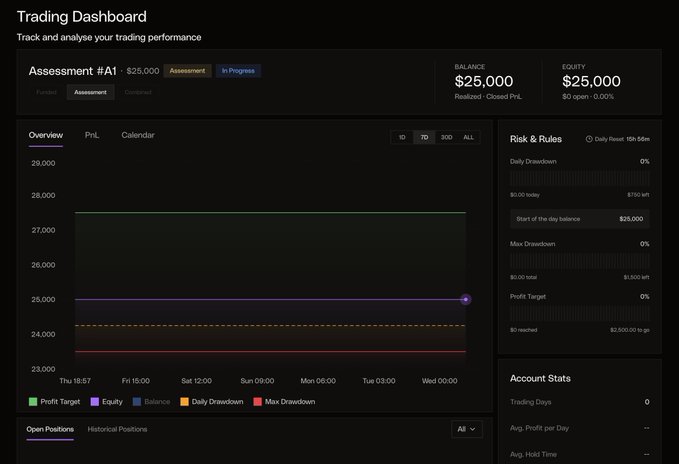 A dark-themed Trading Dashboard displaying Assessment #A1 with $25,000 balance and equity, including an overview chart tracking profit target, equity, balance, daily drawdown, and max drawdown.