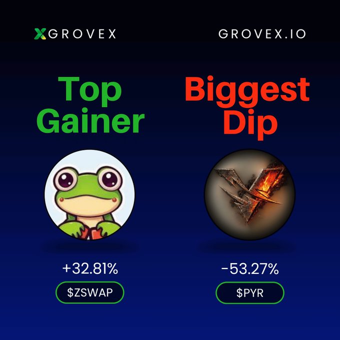 A 'GROVEX' graphic showing market performance: 'Top Gainer' $ZSWAP at +32.81% and 'Biggest Dip' $PYR at -53.27%.