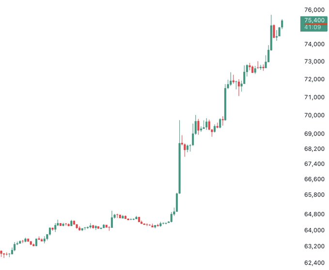 A candlestick chart showing Bitcoin's price surging from around $63,000 to $75,400 (+41.09%), visually supporting the claim of an absolute skyrocket with a sharp upward trend in recent trading.