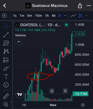 A TradingView-style 1D candlestick chart of GOAT/SOL displaying a market cap scale up to ~1.40B, with an orange circle highlighting a volume spike around the $400M market cap mark that aligns with GOAT's prior OKX listing before its run to $1.2B.